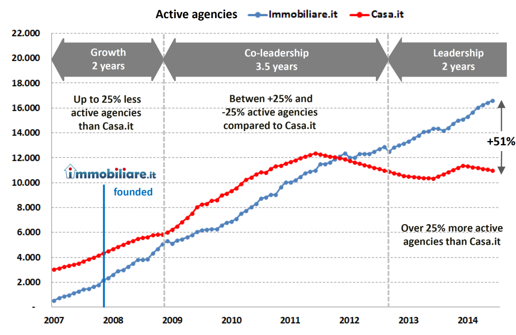 141010-Immobiliare-Growth-Chart--1024x665.jpg