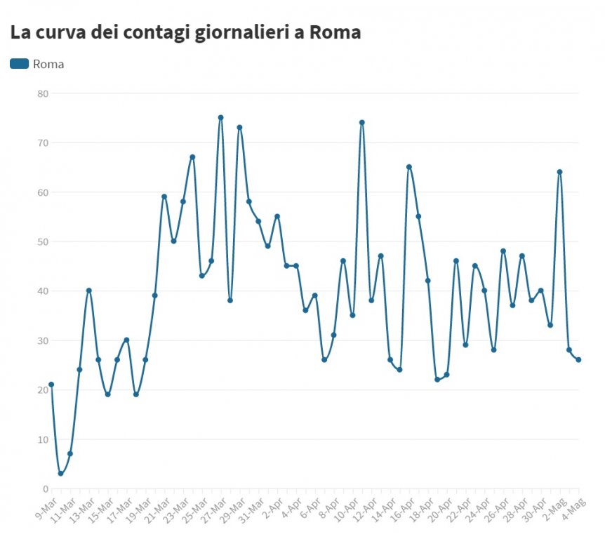 curva_contagi_giornalieri_Roma.jpg