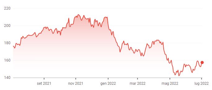 Indice+NASDAQ+a+1+anno_fonte+google.jpeg