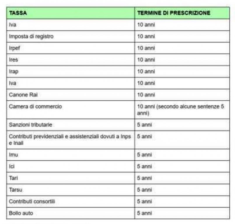 Tempi prescrizione tasse.jpg