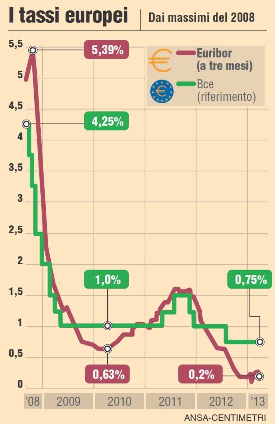 euribor-bce-marzo2013.jpeg