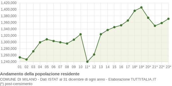 grafico-andamento-popolazione-milano.png