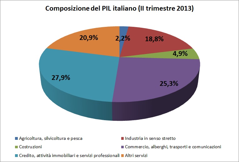 Composizione_PIL_Italia_2010.jpg