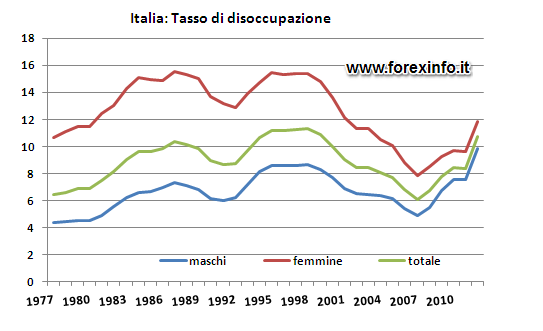 grafico_tasso_di_disoccupazione_italia.png